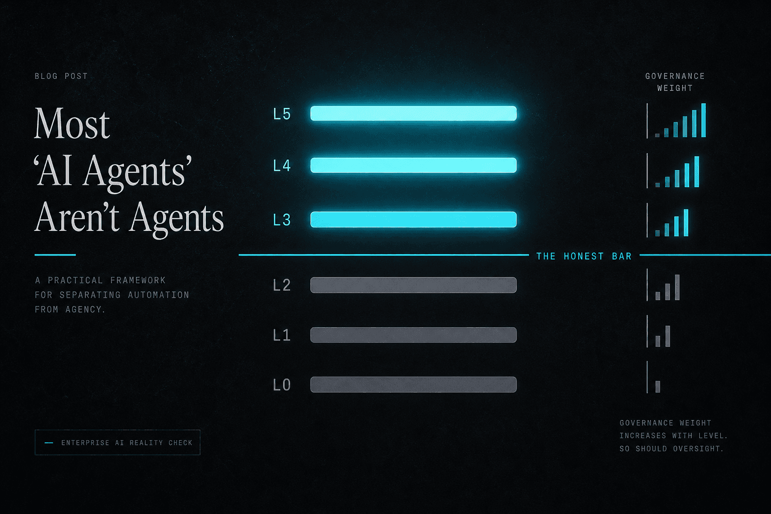 A vertical six-level ladder from L0 (prompt to LLM) to L5 (learning agent), with a bright horizontal line between L2 and L3 marking the honest bar for the word 'agent', and governance weight rising with the level.