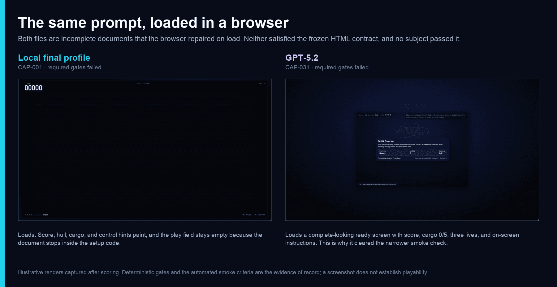 Two browser renders of the one-file HTML task: the local artifact shows an empty play field with score and control labels, and the GPT-5.2 artifact shows a complete-looking ready screen with score, cargo counter, three lives, and instructions
