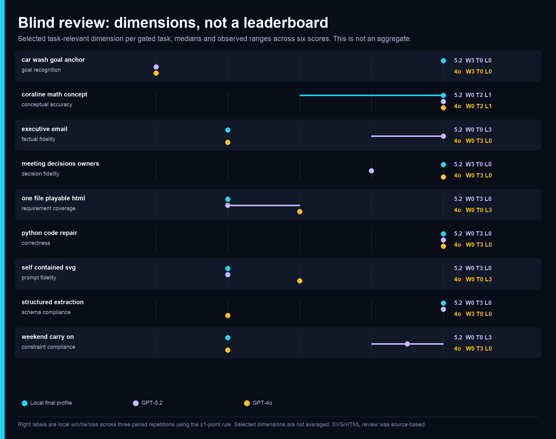 Task-level comparison of deterministic gate results and blind-review dimensions for the local final profile, GPT-5.2, and GPT-4o