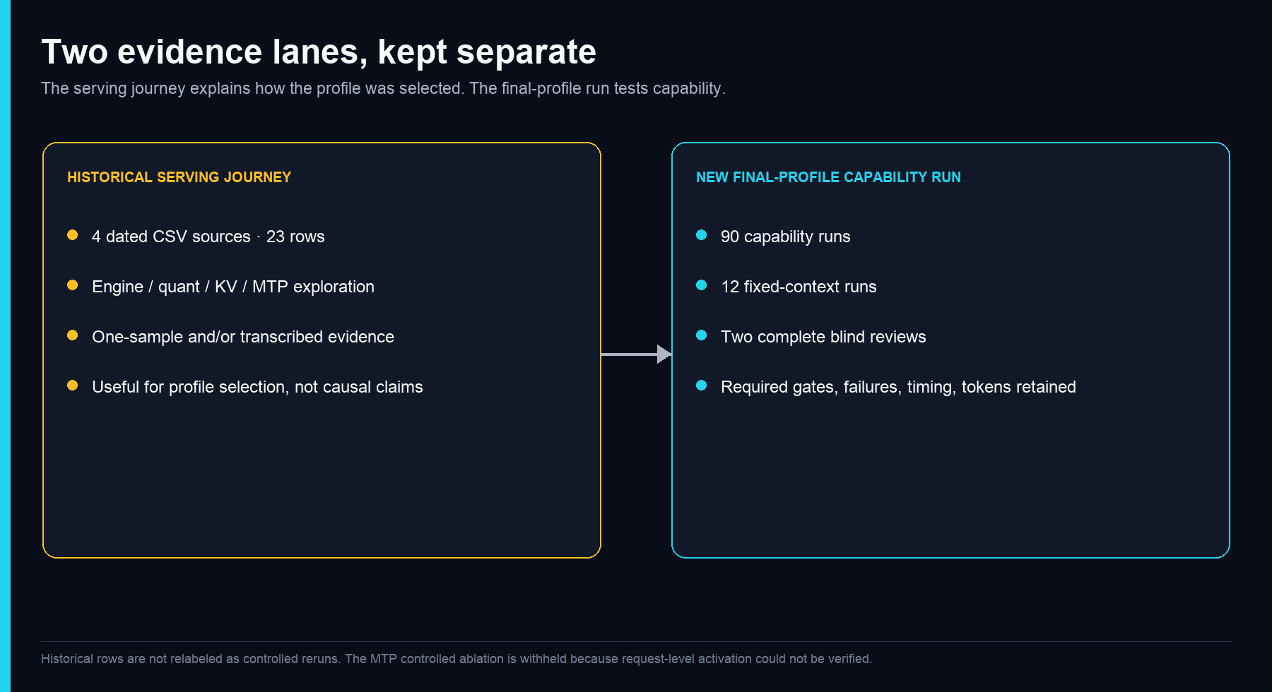 Historical serving-stack journey across Q5, Q6, NVFP4, engine, KV-cache precision, context allocation, and MTP settings