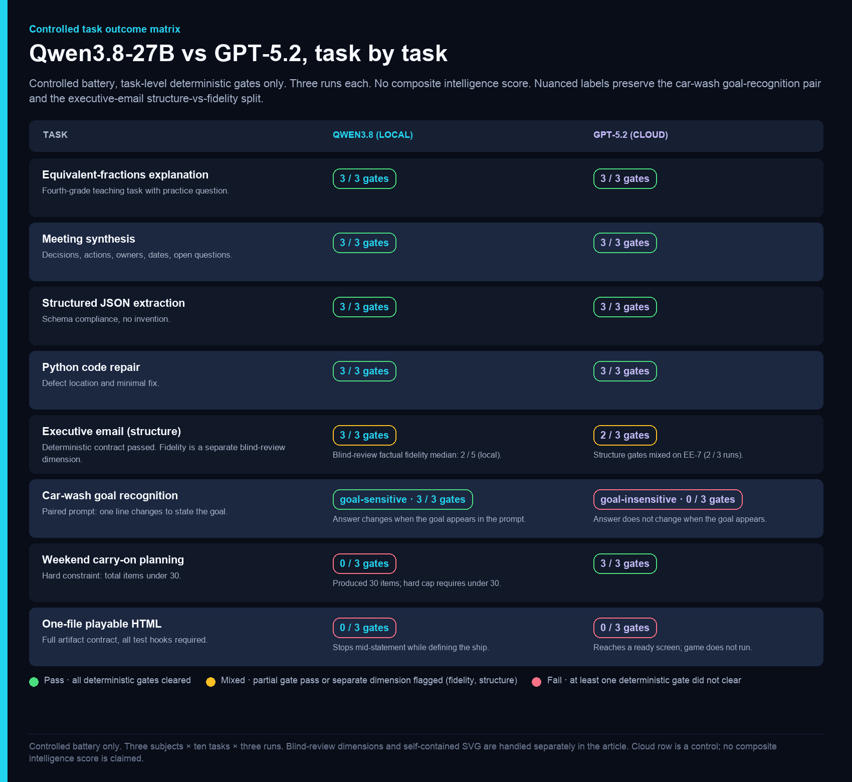 Task outcome matrix comparing Qwen3.8-27B and GPT-5.2 across eight controlled tasks, showing deterministic gate pass rates and nuanced labels for the car-wash goal recognition pair and executive-email structure with fidelity caveat
