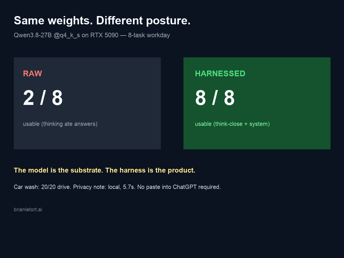 Raw versus harnessed local Qwen on an eight-task offline workday: 2 of 8 versus 8 of 8