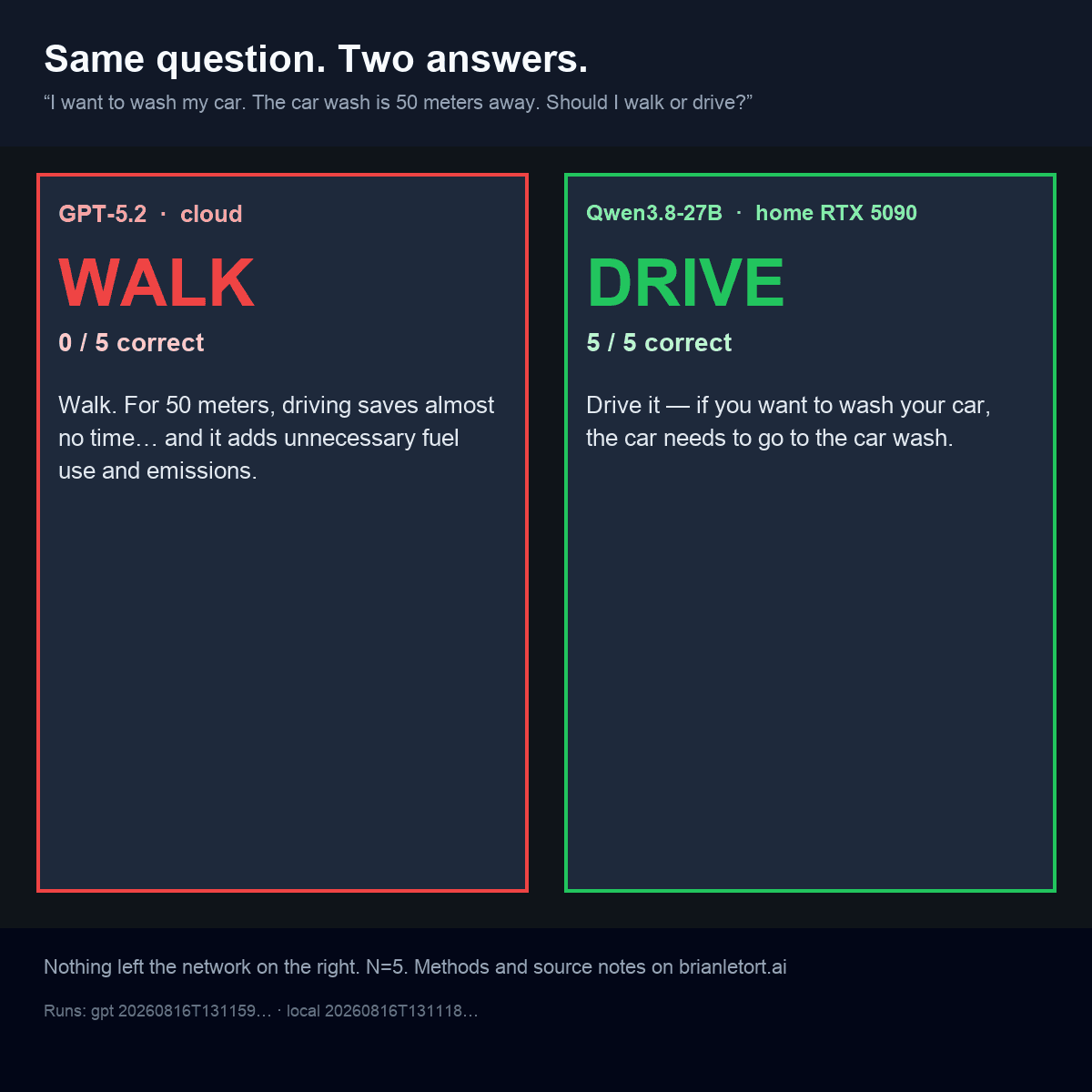 Car-wash split card: local Qwen drives; GPT-5.2 walks on the naive wording