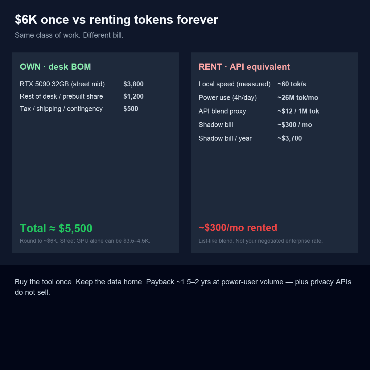 TCO card: ~$6K desk versus monthly API rent