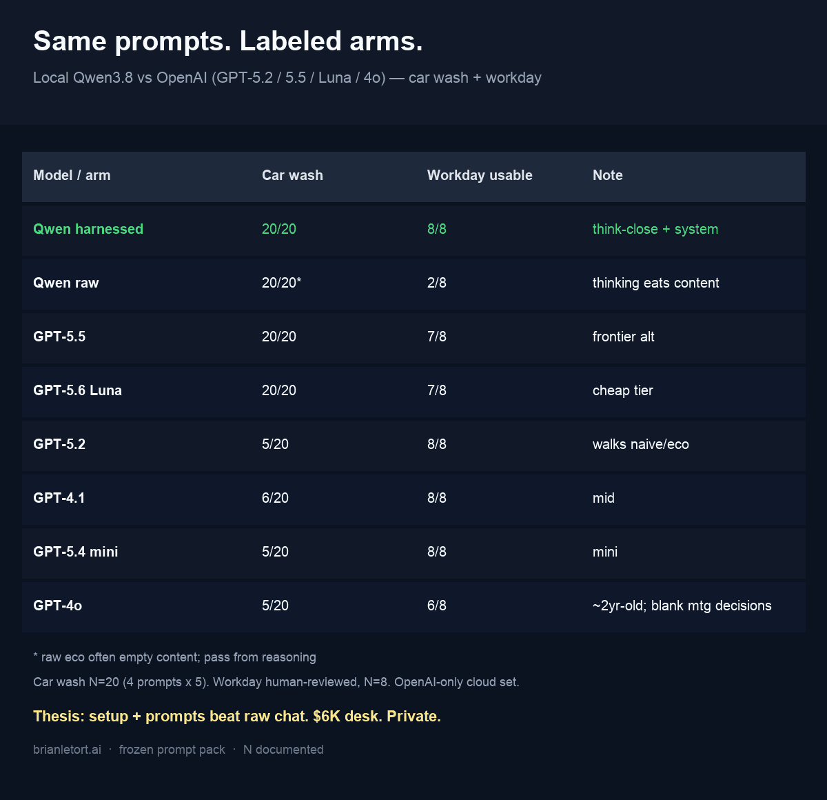 Frozen matrix scoreboard: rates across models, blocks, and postures on the labeled prompt pack