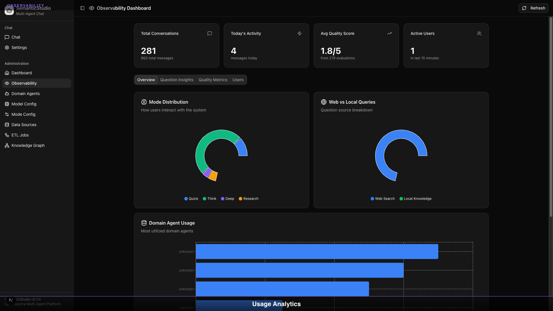 SemanticStudio observability dashboard